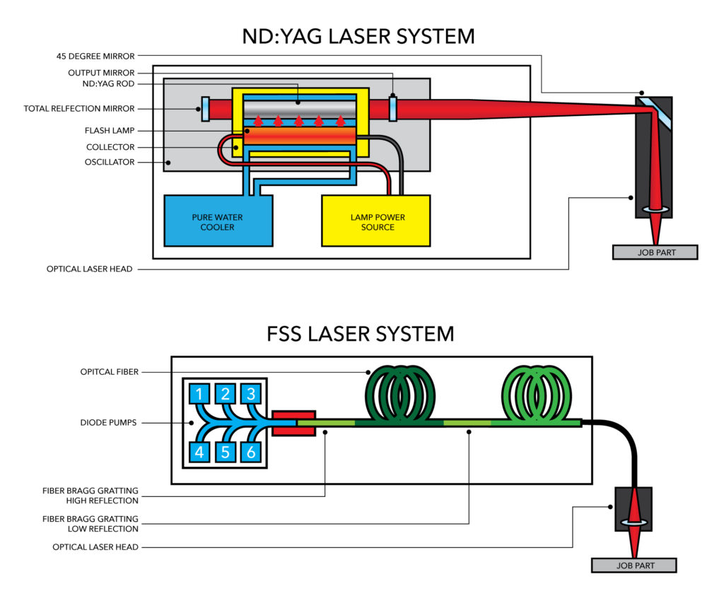 Choosing Between YAG and Fiber Laser Systems Alliance Specialties and